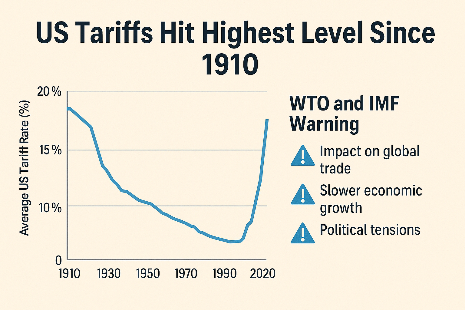 US Tariffs Hit Highest Level Since 1910