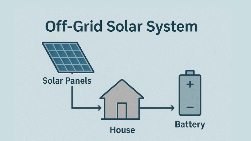 What is an Off-Grid Solar System?
